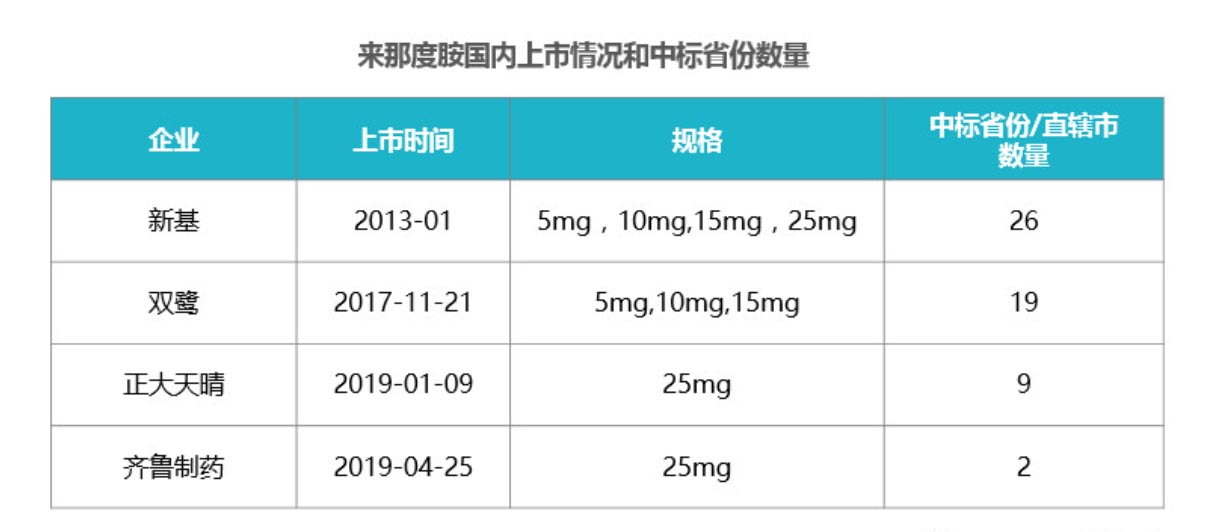 双鹭来那度胺最新消息，双鹭药业，来那度胺的最新消息