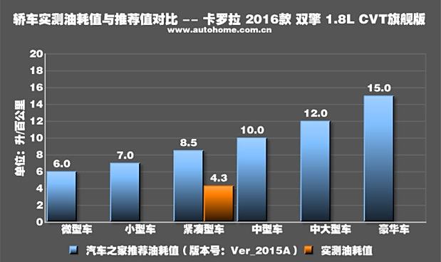 卡罗拉1 6自动油耗，卡罗拉1.6自动油耗解析