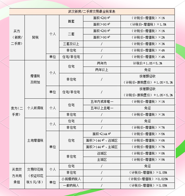 二手房最新交易税费，二手房最新交易税费详解
