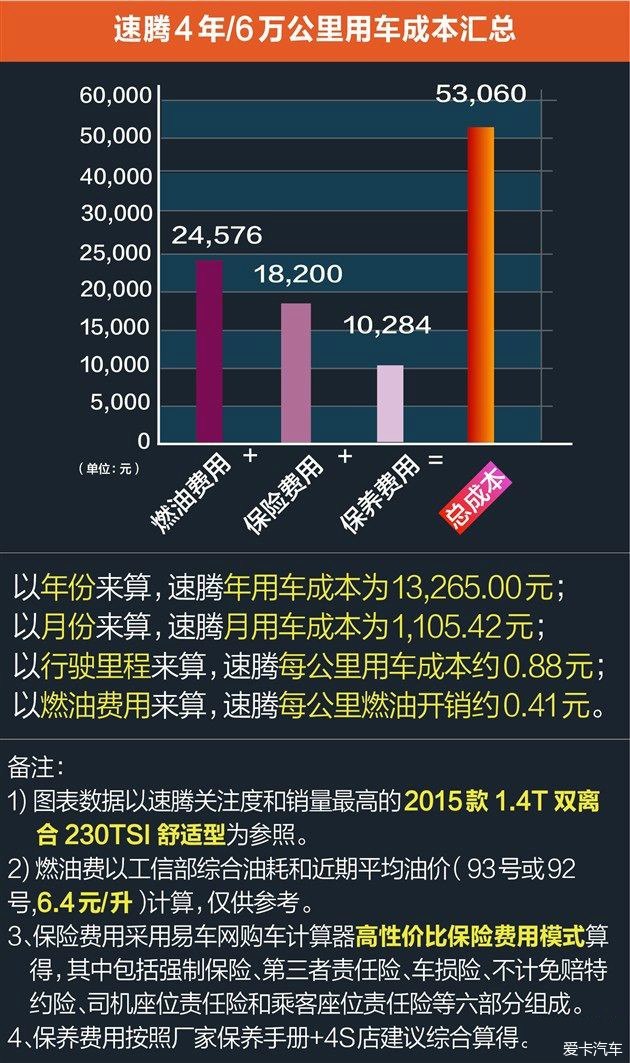 速腾保养费用，速腾保养费用详解