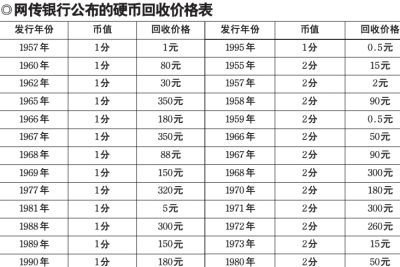 第三套硬币最新价格表，第三套硬币最新价格表