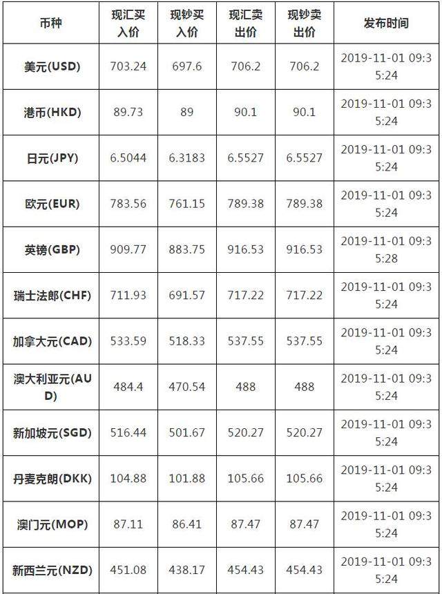 工商银行外汇牌价最新价表，工商银行外汇牌价最新价表解析