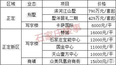 石家庄最新楼盘报价表，石家庄最新楼盘报价表及其市场趋势分析