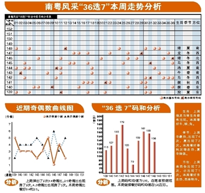 广东南粤风采最新36选7走势图，广东南粤风采最新36选7走势图，探索与解读